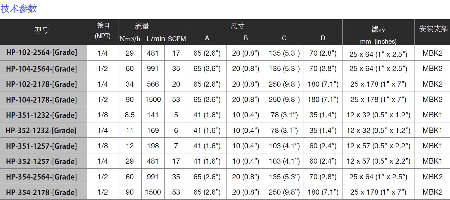 SR小型不銹鋼高壓過(guò)濾器型號(hào)表